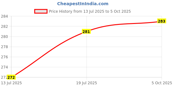 flipkart.com akr Rechargeable & Flexible with three power options Table Lamp (30 cm, White) Table Lamp akr Price History Graph from 13 Jul 2025 to 5 Oct 2025