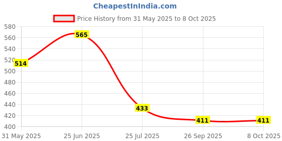 flipkart.com akr RECHARGEABLE FLASHLIGHT WITH DUAL LED BULBs TORCH WITH HIGH POWER FLASH LED HAND Torch akr Price History Graph from 31 May 2025 to 6 Oct 2025