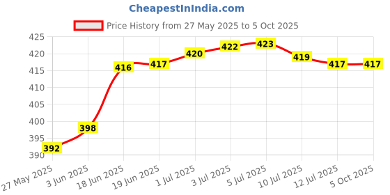 flipkart.com akr Rechargeable Folding LED Desk Lamp Brightness Adjustable Stepless Dimming Lamp Study Lamp akr Price History Graph from 27 May 2025 to 5 Oct 2025