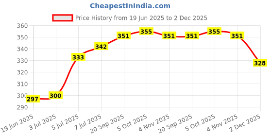 flipkart.com akr Rechargeable High brightness 50w Laser With Side 2 Tube Emergency LED torch 5 hrs Torch Emergency Light akr Price History Graph from 19 Jun 2025 to 2 Dec 2025