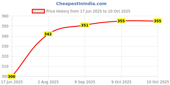 flipkart.com akr Rechargeable High brightness 50w Laser With Side 2 Tube Emergency LED torch 6 hrs Torch Emergency Light akr Price History Graph from 17 Jun 2025 to 9 Oct 2025