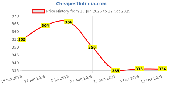 flipkart.com akr Rechargeable Industrial Security Purpose Super Metal Flashlight (Rechargeable) Torch akr Price History Graph from 15 Jun 2025 to 12 Oct 2025