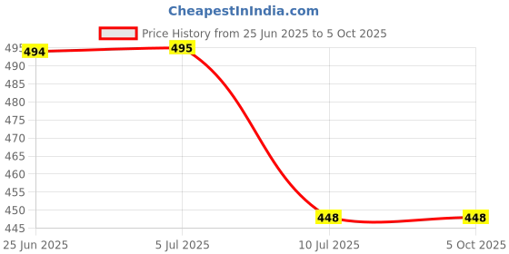 flipkart.com akr Rechargeable Led Torch Torch akr Price History Graph from 25 Jun 2025 to 5 Oct 2025