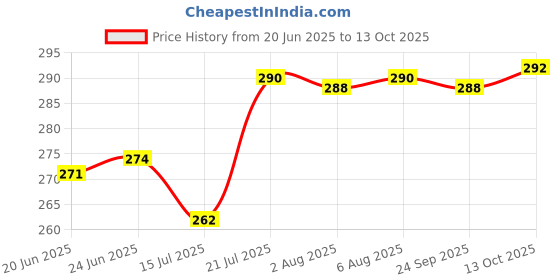flipkart.com akr Rechargeable LED Touch On Off Switch Student Reading Dimmer Study Lamp akr Price History Graph from 20 Jun 2025 to 13 Oct 2025