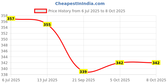 flipkart.com akr Rechargeable LED Touch On/Off Switch Desk Lamp Children Eye Protection Student Study Reading Dimmer Rechargeable Led Table Lamps USB Charging Touch Dimmer(Desk Lights for Study) Study Lamp ( 31 cm , white ) Study Lamp akr Price History Graph from 6 Jul 2025 to 7 Oct 2025