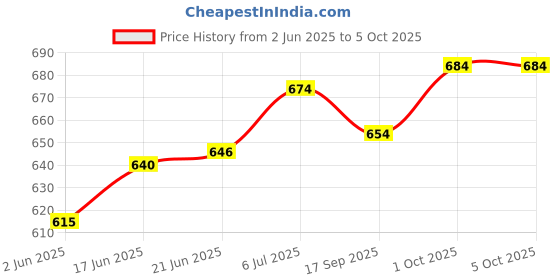 flipkart.com akr Rechargeable LED Touch On/Off Switch Desk Lamp Flexible Study Lamp Study Lamp akr Price History Graph from 2 Jun 2025 to 5 Oct 2025