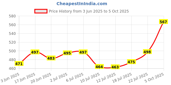 flipkart.com akr rechargeable study lamp for students eye protection, table lamp for study led light, adjustable table lamp, desk light for computer table, Study Lamp (45 cm, White) Table Lamp akr Price History Graph from 3 Jun 2025 to 5 Oct 2025