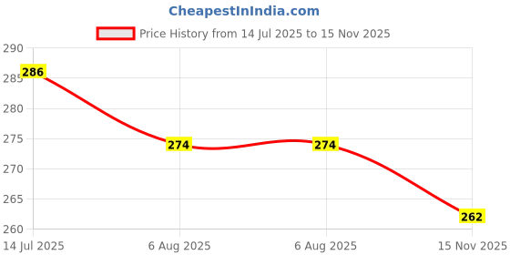 flipkart.com akr Rechargeable Table Lamp (30 cm, White) Table Lamp akr Price History Graph from 14 Jul 2025 to 15 Nov 2025