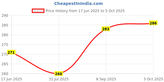 flipkart.com akr Rechargeable Table Lamp (30 cm, White) Table Lamp Study Lamp akr Price History Graph from 17 Jun 2025 to 5 Oct 2025
