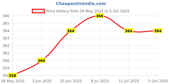 flipkart.com akr Rechargeable Table Lamp Study Lamp Study Lamp akr Price History Graph from 26 May 2025 to 5 Oct 2025