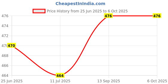 flipkart.com akr Rechargeable Table Light Study Lamp akr Price History Graph from 25 Jun 2025 to 6 Oct 2025