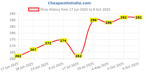 flipkart.com akr Rechargeable Touch Control On Off Student Study for Children Eye Protection Table Lamp akr Price History Graph from 17 Jun 2025 to 9 Oct 2025