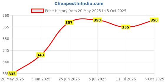flipkart.com akr Rechargeable ,Touch& Flexible with three power options Table Lamp Study Lamp (30 cm, White) Study Lamp akr Price History Graph from 20 May 2025 to 5 Oct 2025