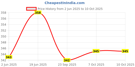 flipkart.com akr RL-911W HEAD LAMP 12 hrs Torch Emergency Light akr Price History Graph from 2 Jun 2025 to 9 Oct 2025