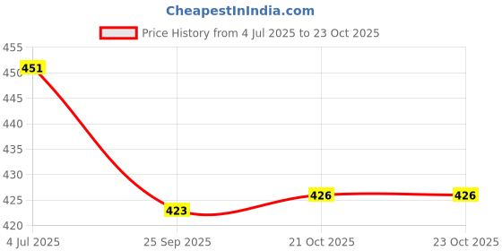 flipkart.com akr RL-9999 RECHARGEABLE LED TABLE LAMP Table Lamp (17 cm, White) Table Lamp akr Price History Graph from 4 Jul 2025 to 21 Oct 2025