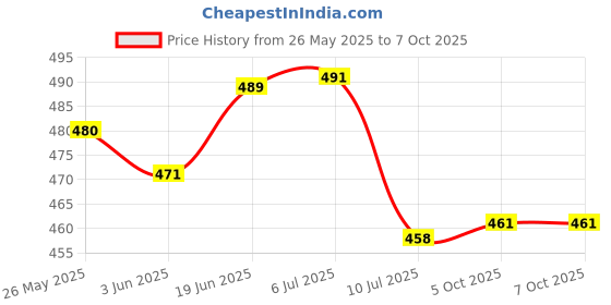 flipkart.com akr ROCK LIGHT TABLE LAMP WITH PEN STAND & MOBILE STAND Flood Lamp Night Lamp ( White ) Table Lamp akr Price History Graph from 26 May 2025 to 5 Oct 2025