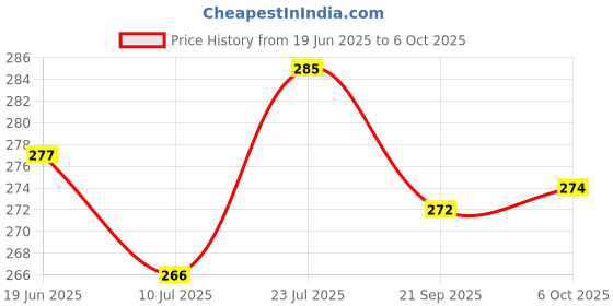 flipkart.com akr Rock Light8888 Touch Dimmer Table Lamp Study Lamp akr Price History Graph from 19 Jun 2025 to 6 Oct 2025