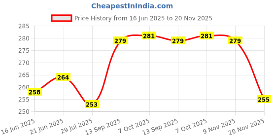 flipkart.com akr Student Study Reading Dimmer Led Table Lamps White Desk Light Lamp Study Lamp akr Price History Graph from 16 Jun 2025 to 20 Nov 2025