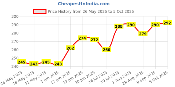 flipkart.com akr Study lamp Rechargeable Led Touch On Off Switch Student Study Reading Dimmer Led Study Lamp akr Price History Graph from 26 May 2025 to 5 Oct 2025