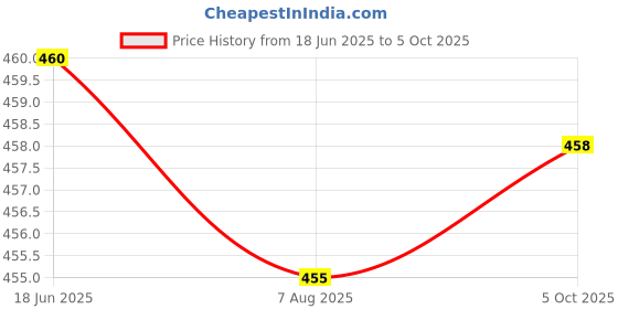 flipkart.com akr Style Lithium Battery Rechargeable LED Touch On/Off Uniqe Switch Touch Dimmer Study Lamp akr Price History Graph from 18 Jun 2025 to 5 Oct 2025