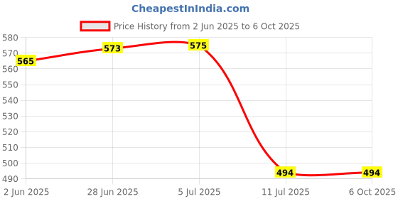 flipkart.com akr table lamp for Students with Pen Holder Desk lamp Table Lamp akr Price History Graph from 2 Jun 2025 to 6 Oct 2025