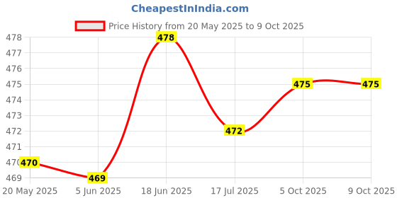 flipkart.com akr Table Lamp Rechargeable Desk Light 3 Step Dimming , Led Lightning , storage box, Touch Model With Night lamp & Pen Stand Table Lamp Table Lamp akr Price History Graph from 20 May 2025 to 8 Oct 2025