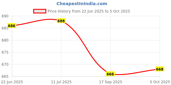 flipkart.com akr Table Lamp Rechargeable LED Touch On/Off Switch With Pen Holder Desk Lamp Study Lamp akr Price History Graph from 22 Jun 2025 to 5 Oct 2025