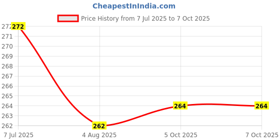 flipkart.com akr Table Lamp Table Lamp akr Price History Graph from 7 Jul 2025 to 5 Oct 2025