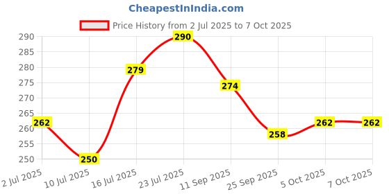 flipkart.com akr Table Lamp with Rechargeable LED Touch On Off Switch Study Reading Dimmer Light Study Lamp akr Price History Graph from 2 Jul 2025 to 7 Oct 2025