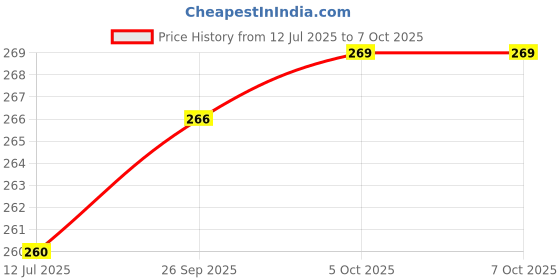 flipkart.com akr Table_lamp Table Lamp akr Price History Graph from 12 Jul 2025 to 5 Oct 2025
