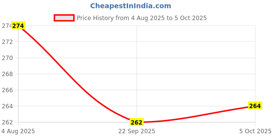 flipkart.com akr Touch On/Off Switch High Quality LED Desk Lamp Table lamp (31 cm, White) Table Lamp akr Price History Graph from 4 Aug 2025 to 5 Oct 2025