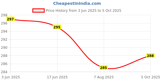 flipkart.com akr Touch-Sensitive 3 In 1 Dimmable Foldable Led Table Lamps Table Lamp Study Lamp akr Price History Graph from 3 Jun 2025 to 5 Oct 2025