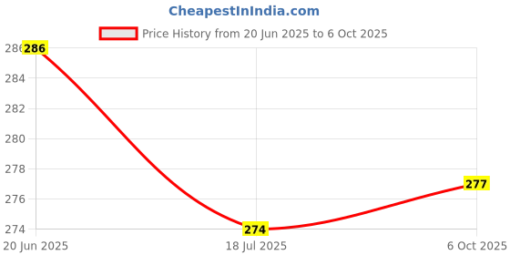 flipkart.com akr Touch Sensitive Button Table Lamp Study Lamp akr Price History Graph from 20 Jun 2025 to 5 Oct 2025