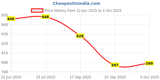 flipkart.com akr USB charging table lamp with 3 modes touch control reading lamp at night Study Lamp akr Price History Graph from 22 Jun 2025 to 5 Oct 2025