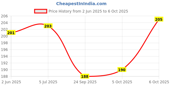 flipkart.com akr USB Rechargeable Mini Pocket Torch Light With Focus Light 5 hrs Torch Emergency Light akr Price History Graph from 2 Jun 2025 to 6 Oct 2025