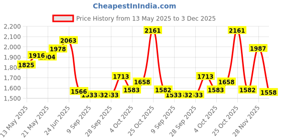 flipkart.com vagary Akrapovic Universal Hexa Cut,Stainless Steel Slip On Exhaust For Pulsar N160, Bajaj Pulsar 150, Pulsar 200NS, Pulsar 180, Dominar 400 Full Exhaust System vagary Price History Graph from 13 May 2025 to 3 Dec 2025