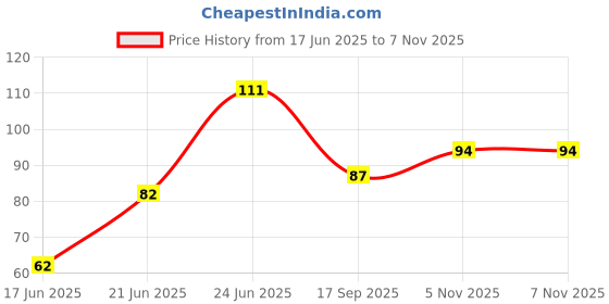 flipkart.com akriaft Crystal Soil Water Beads (Multicolor) 2500 pcs Approximately 20 gm akriaft Price History Graph from 17 Jun 2025 to 7 Nov 2025