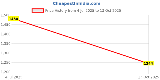 flipkart.com akrik Chandelier Ceiling Lamp akrik Price History Graph from 4 Jul 2025 to 13 Oct 2025