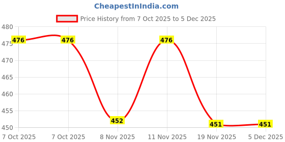 flipkart.com akrik Chandelier Ceiling Lamp akrik Price History Graph from 7 Oct 2025 to 5 Dec 2025