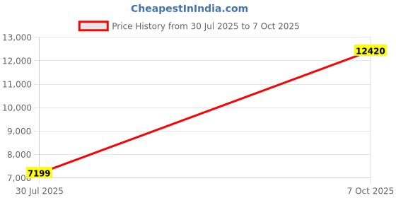 flipkart.com akrik Chandelier Ceiling Lamp akrik Price History Graph from 30 Jul 2025 to 7 Oct 2025