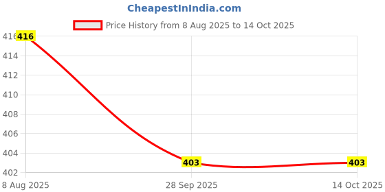 flipkart.com akrik Pendant Wall Lamp Without Bulb akrik Price History Graph from 8 Aug 2025 to 13 Oct 2025