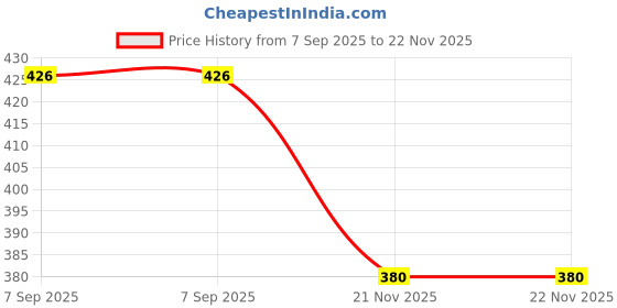 flipkart.com akrik Uplight Wall Lamp Without Bulb akrik Price History Graph from 7 Sep 2025 to 21 Nov 2025