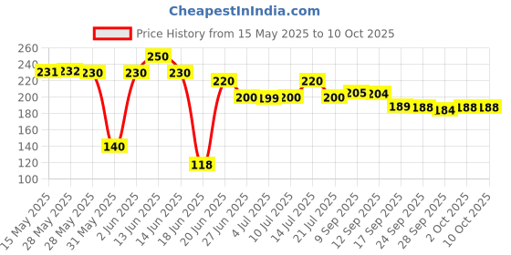 flipkart.com akriza 2 PCS Activated Carbon Water Faucet, Tap Filter for Drinking Water Tap Mount Water Filter akriza Price History Graph from 15 May 2025 to 9 Oct 2025
