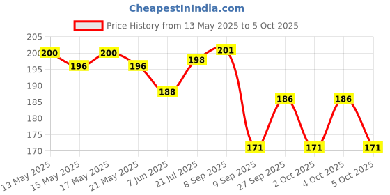 flipkart.com akriza 2 Pcs Faucet Filter, Activated Carbon Water Faucet Filter for Drinking Water Faucet Mount akriza Price History Graph from 13 May 2025 to 5 Oct 2025