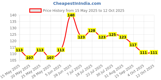 flipkart.com akriza 3 Pcs Faucet Water-Saving Filter Shower Head Anti-Splash Stream Tap HealthFaucet akriza Price History Graph from 15 May 2025 to 12 Oct 2025