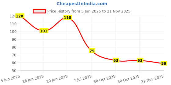 flipkart.com akriza 360 Degree Water Filter for Sink Kitchen Faucet Extender Filter with Activated Carbon Cute Bathroom Sink Filter HealthFaucet akriza Price History Graph from 5 Jun 2025 to 21 Nov 2025