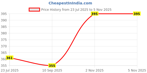 flipkart.com akriza 3pcs 6 Layer Activated Carbon Faucet Water Filters Home Kitchen Tap Mount Water Filter akriza Price History Graph from 23 Jul 2025 to 5 Nov 2025