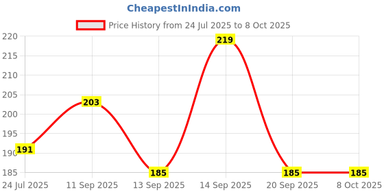 flipkart.com AKRIZA 5 In 1 Keyboard Cleaning Brush Kit Laptop Earphone Tools for Computers, Laptops Price History Graph from 24 Jul 2025 to 7 Oct 2025