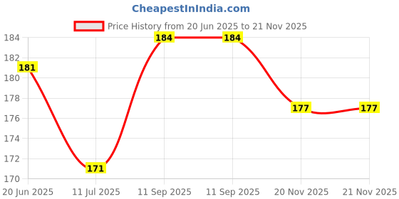 flipkart.com AKRIZA 5 in 1 Multifunction Computer Cleaning Tools Kit with Keycap Puller for Computers, Laptops Price History Graph from 20 Jun 2025 to 21 Nov 2025