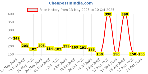 flipkart.com akriza 5 Layer Filtration Activated Carbon Water Filter for Kitchen and Bathroom Faucet Mount akriza Price History Graph from 13 May 2025 to 9 Oct 2025